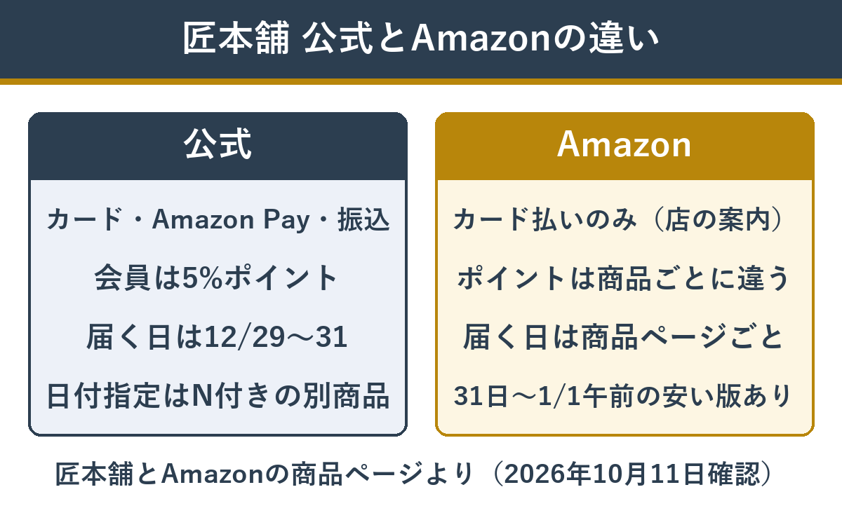 匠本舗のおせち 公式とAmazonの違い