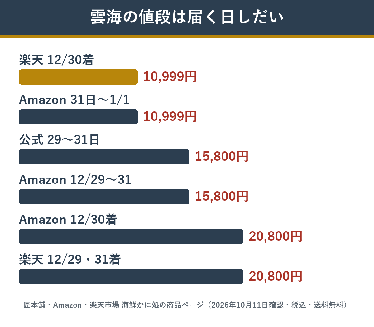 匠本舗の雲海を買う場所と届く日で変わる値段