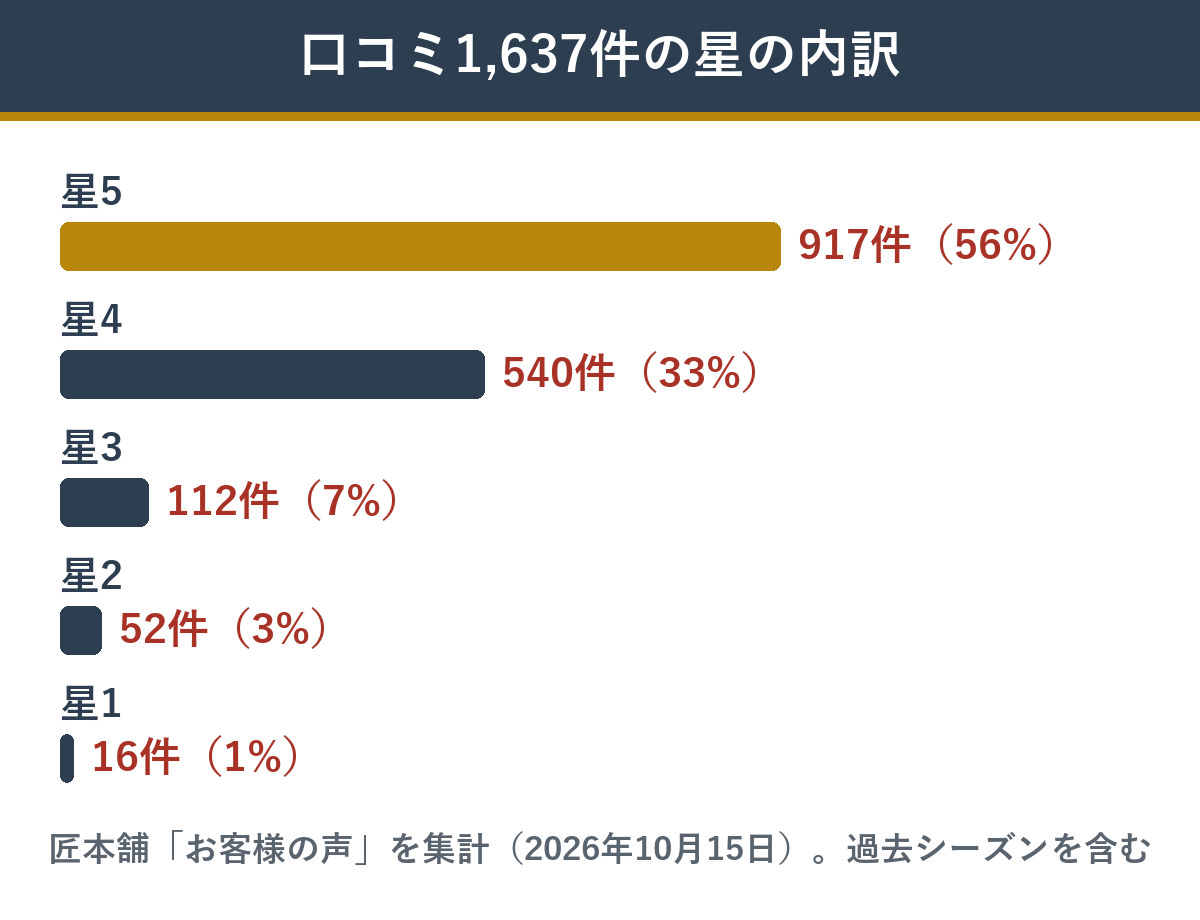 匠本舗の新玉の息吹の口コミ1,637件の星の内訳