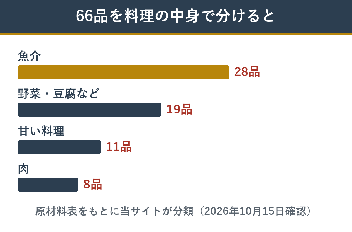 新玉の息吹66品を魚介・肉・甘い料理・野菜などに分けた数
