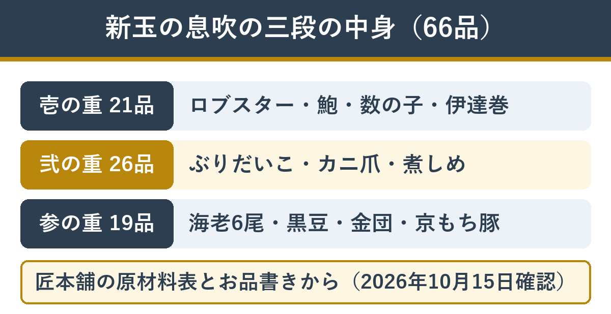 匠本舗の新玉の息吹 三段それぞれの主な中身