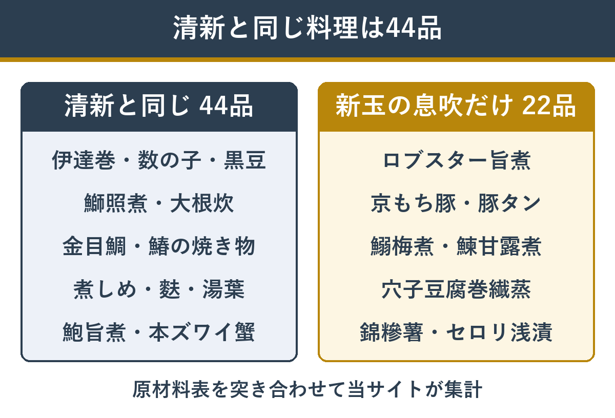 新玉の息吹66品のうち清新と同じ料理と新玉の息吹だけの料理の数