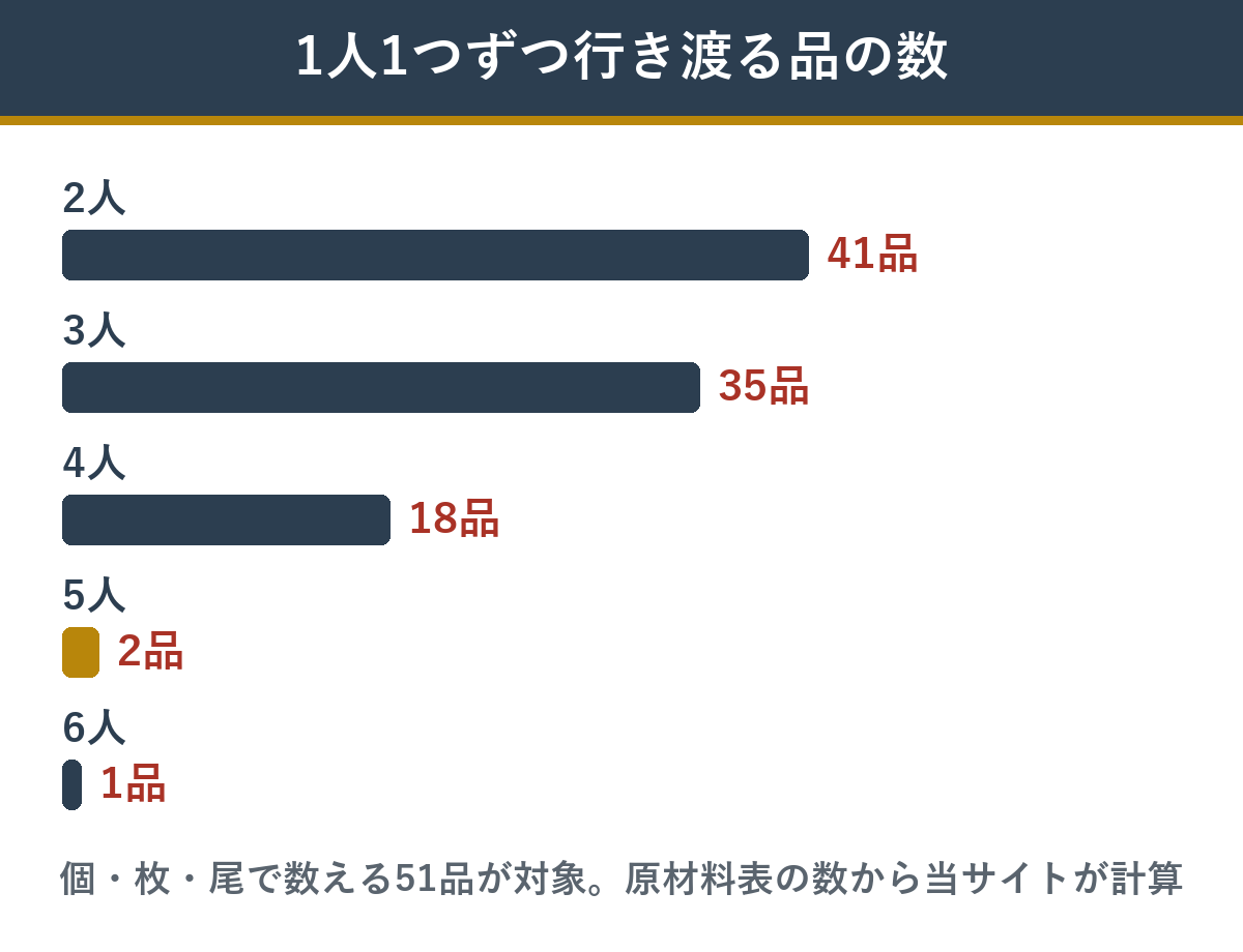 新玉の息吹の個数で数える51品のうち、人数ぶん行き渡る品の数
