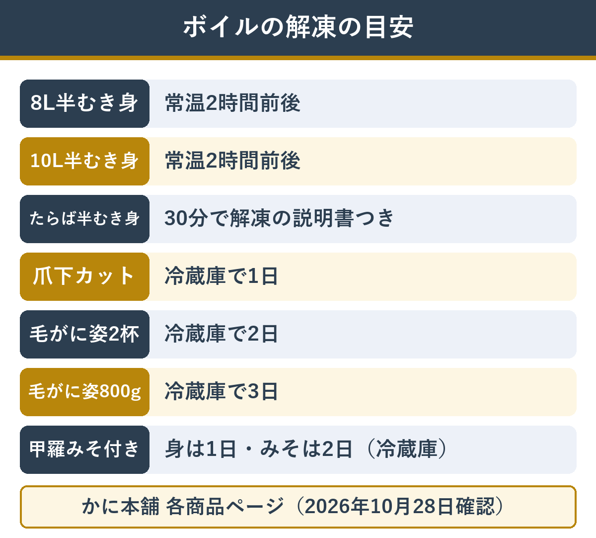 かに本舗のボイルガニの商品ごとの解凍時間の目安