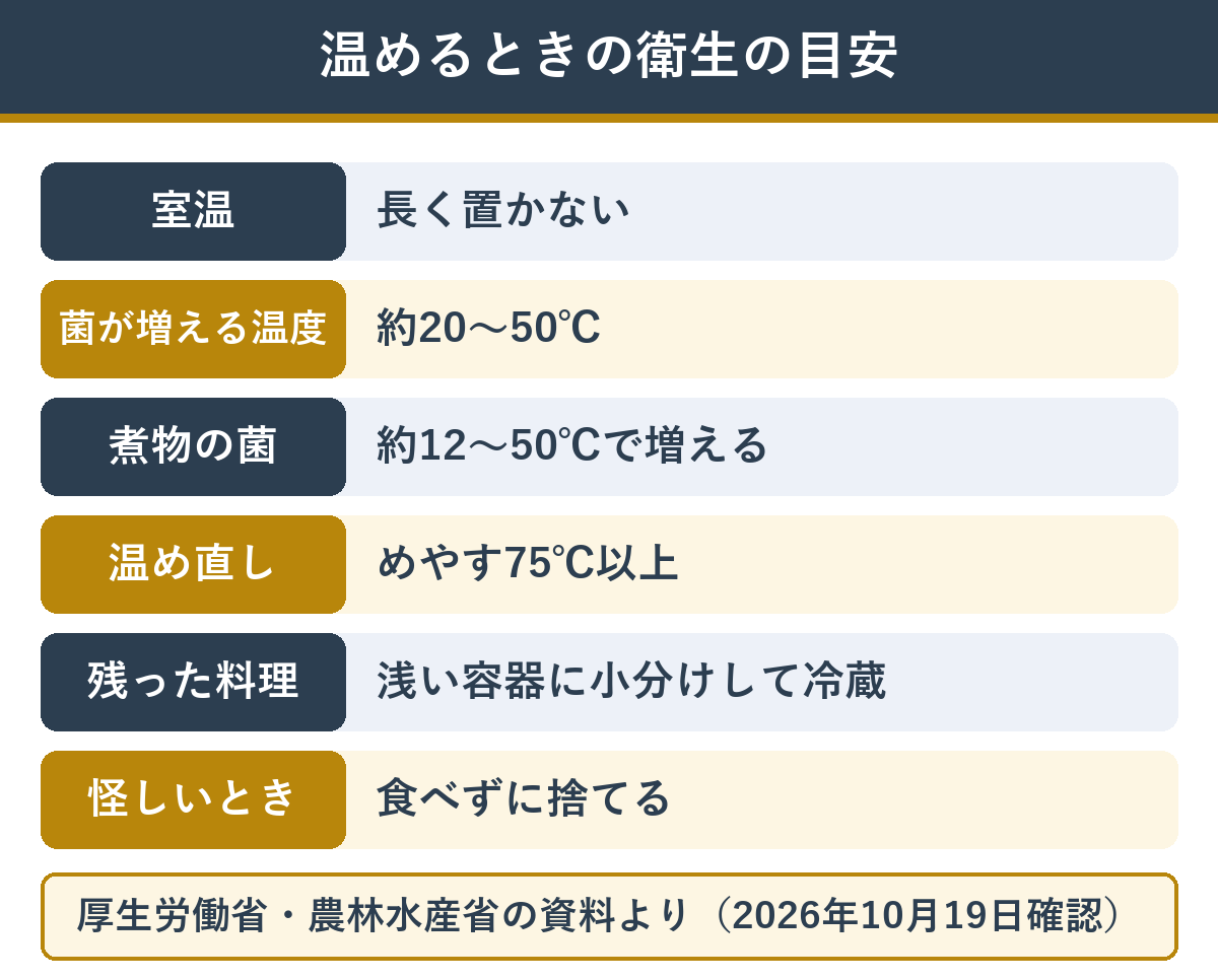 おせちを温めるときと残ったときの衛生の目安