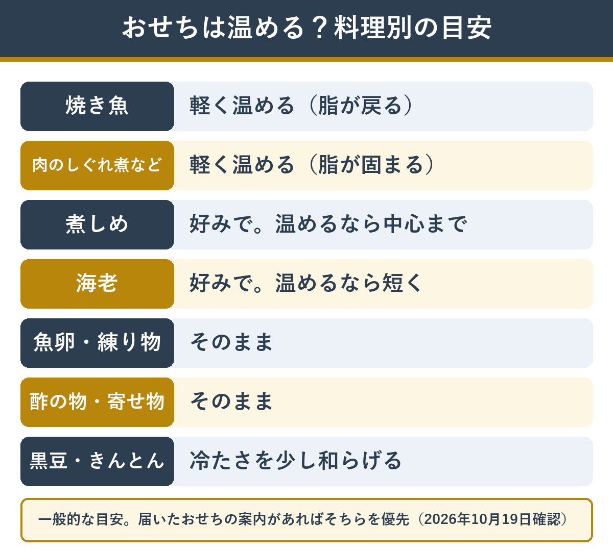 おせちの料理を温める・そのまま・少しだけ冷たさを和らげるに分けた一覧