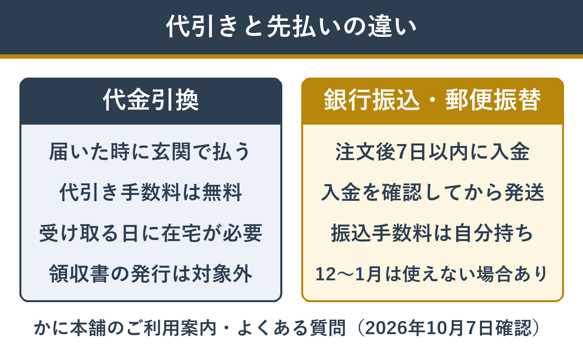 代金引換と先払い（銀行振込・郵便振替）の違い