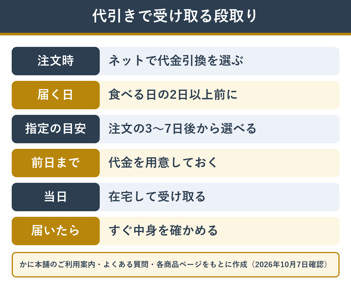 代引きでカニを受け取るまでの段取り