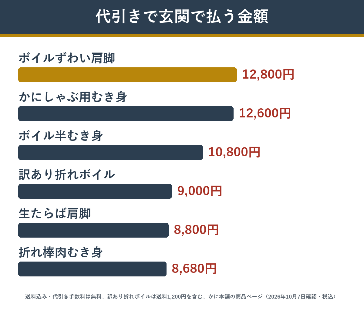 かに本舗の定番を代引きで買ったときに玄関で払う金額