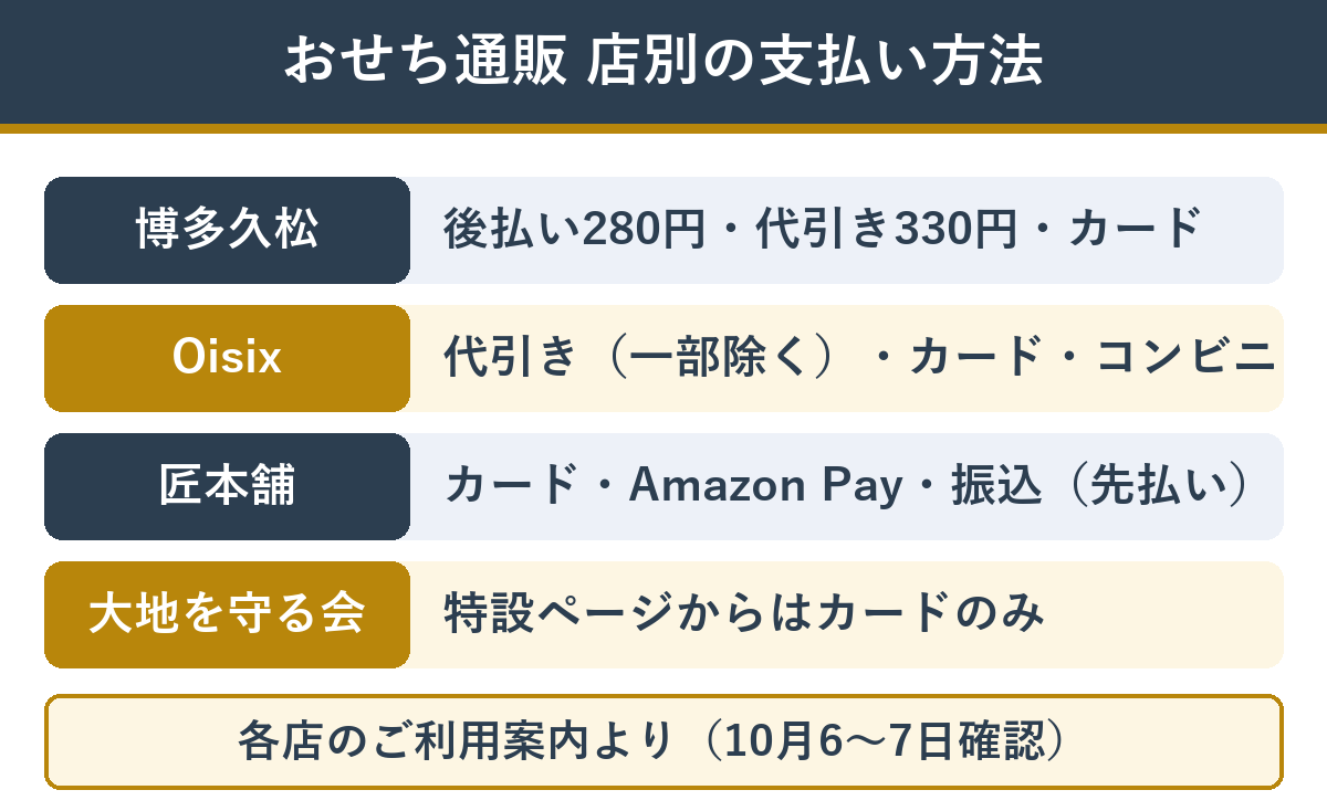 おせち通販 店別の支払い方法