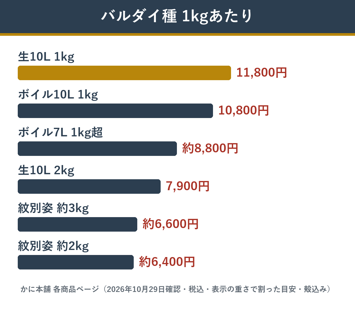 かに本舗のバルダイ種の1kgあたりの値段