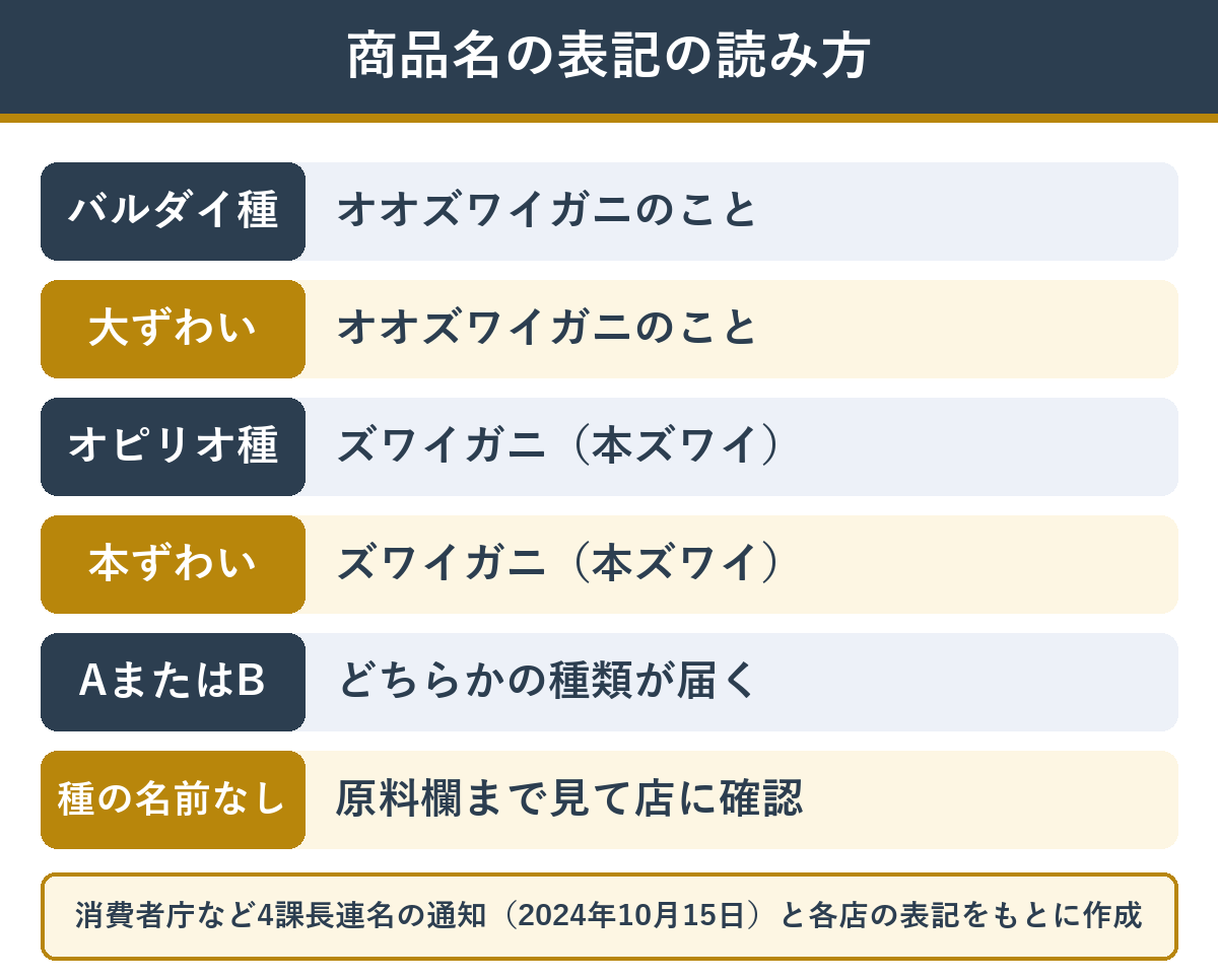 カニ通販の商品名に出てくるバルダイ種・オピリオ種の表記の読み方
