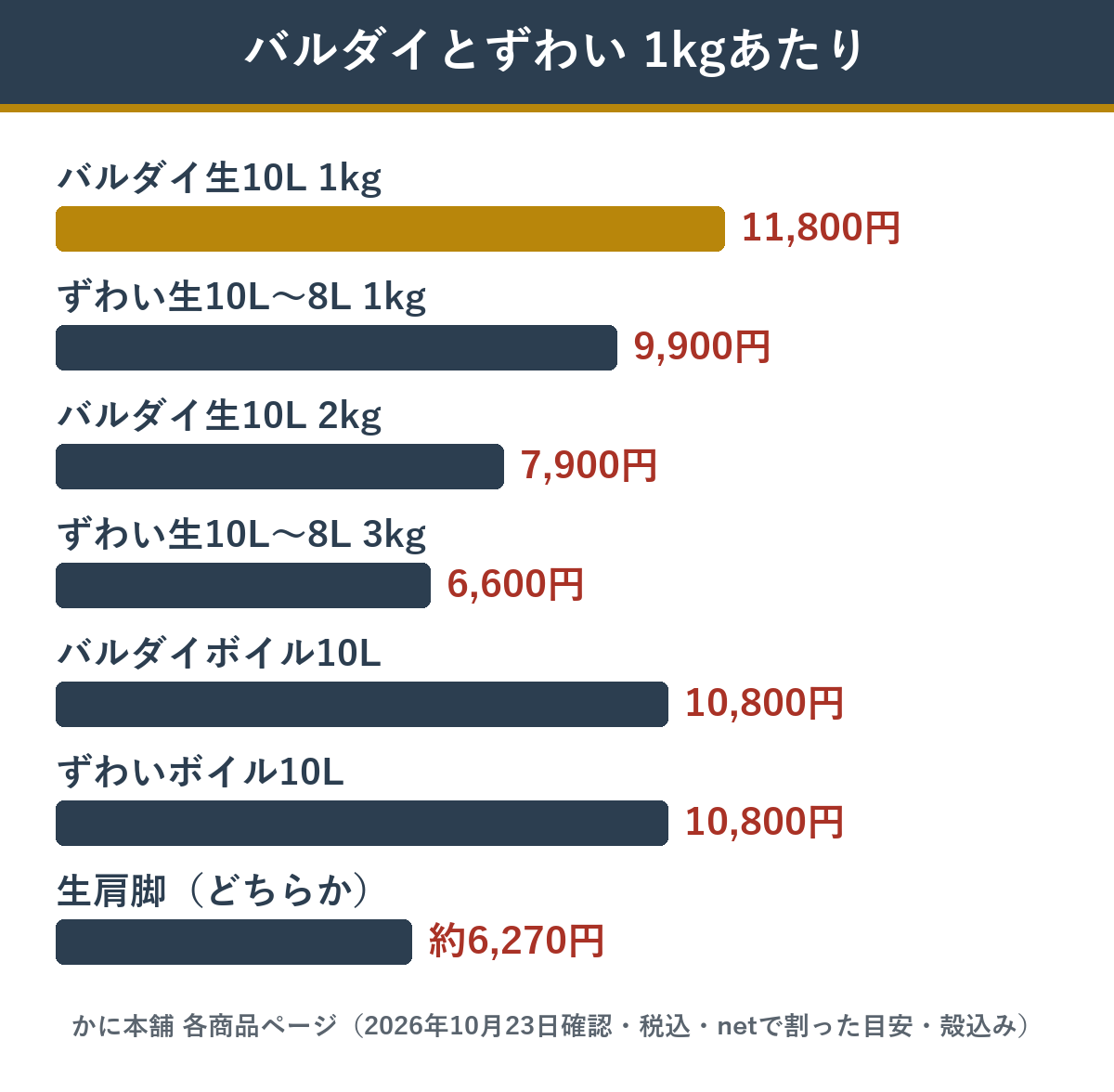 かに本舗のバルダイ種とずわいの1kgあたりの値段