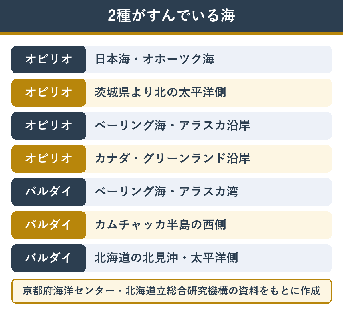 オピリオ種とバルダイ種がすんでいる海