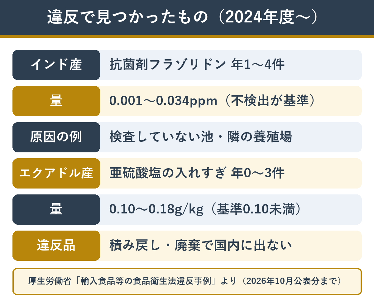 輸入時の違反事例 インド産とエクアドル産のえびで見つかったもの