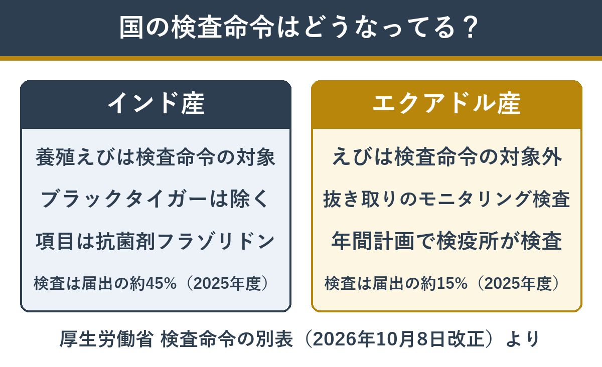 輸入時の検査命令 インド産とエクアドル産のえびの違い