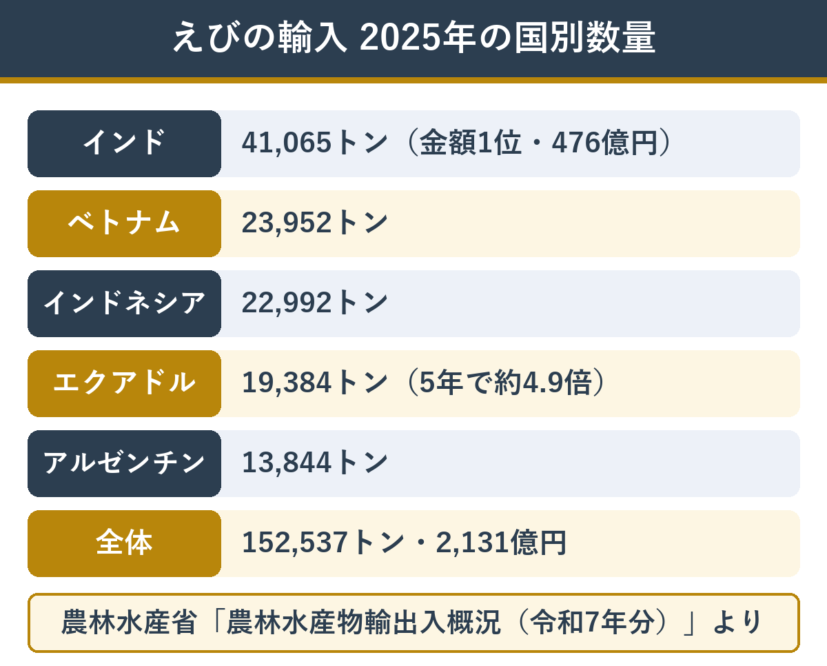 日本のえび輸入 2025年の国別数量 インドとエクアドル