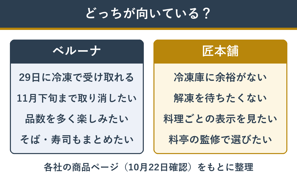 ベルーナのおせちが向く家と、匠本舗のおせちが向く家