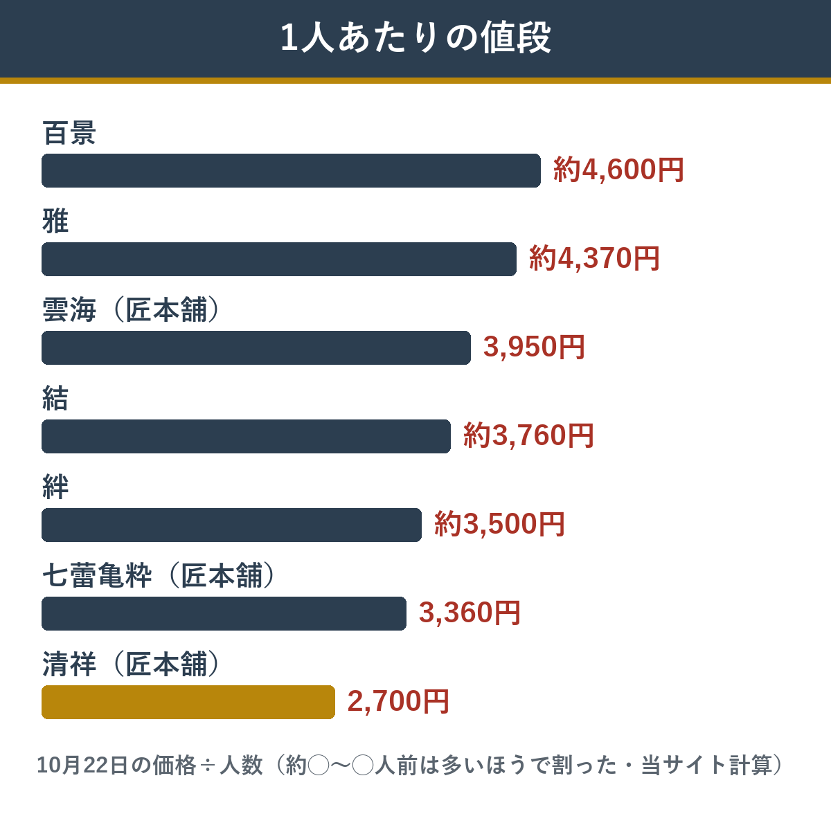 ベルーナと匠本舗のおせち 1人あたりの値段