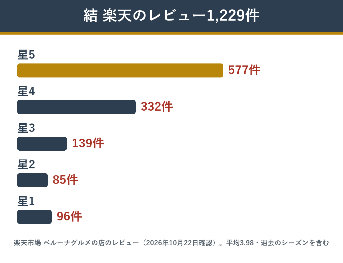 ベルーナのおせち「結」楽天のレビュー1,229件の星の内訳