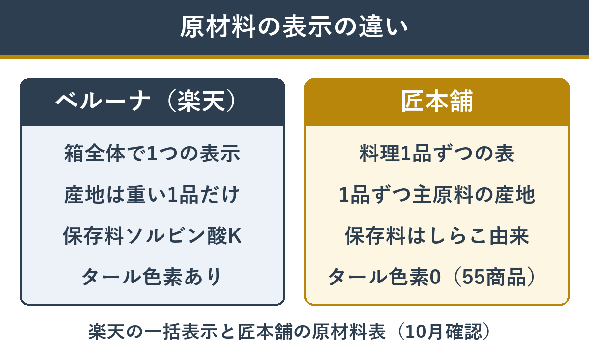 ベルーナと匠本舗のおせち 原材料表示の違い