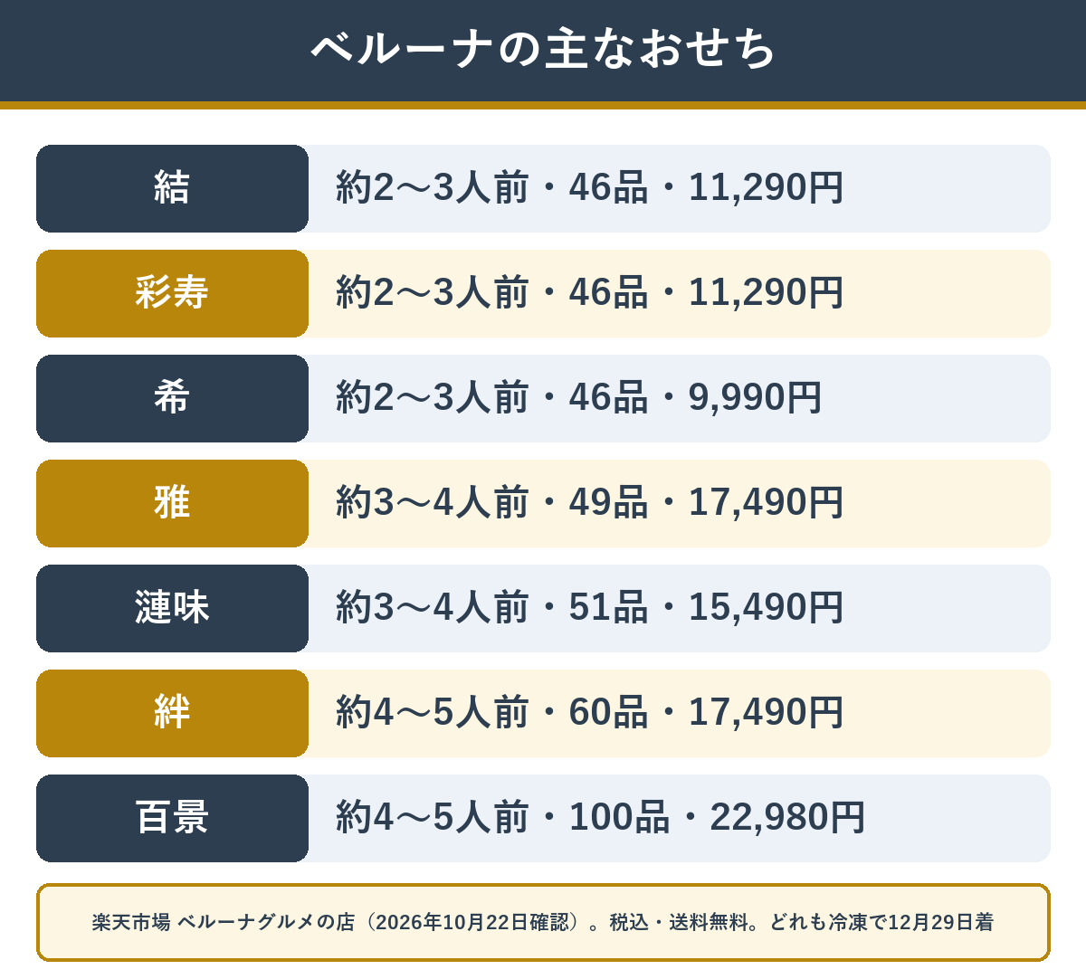 ベルーナグルメの2027年おせち 主な商品の人数・品数・値段