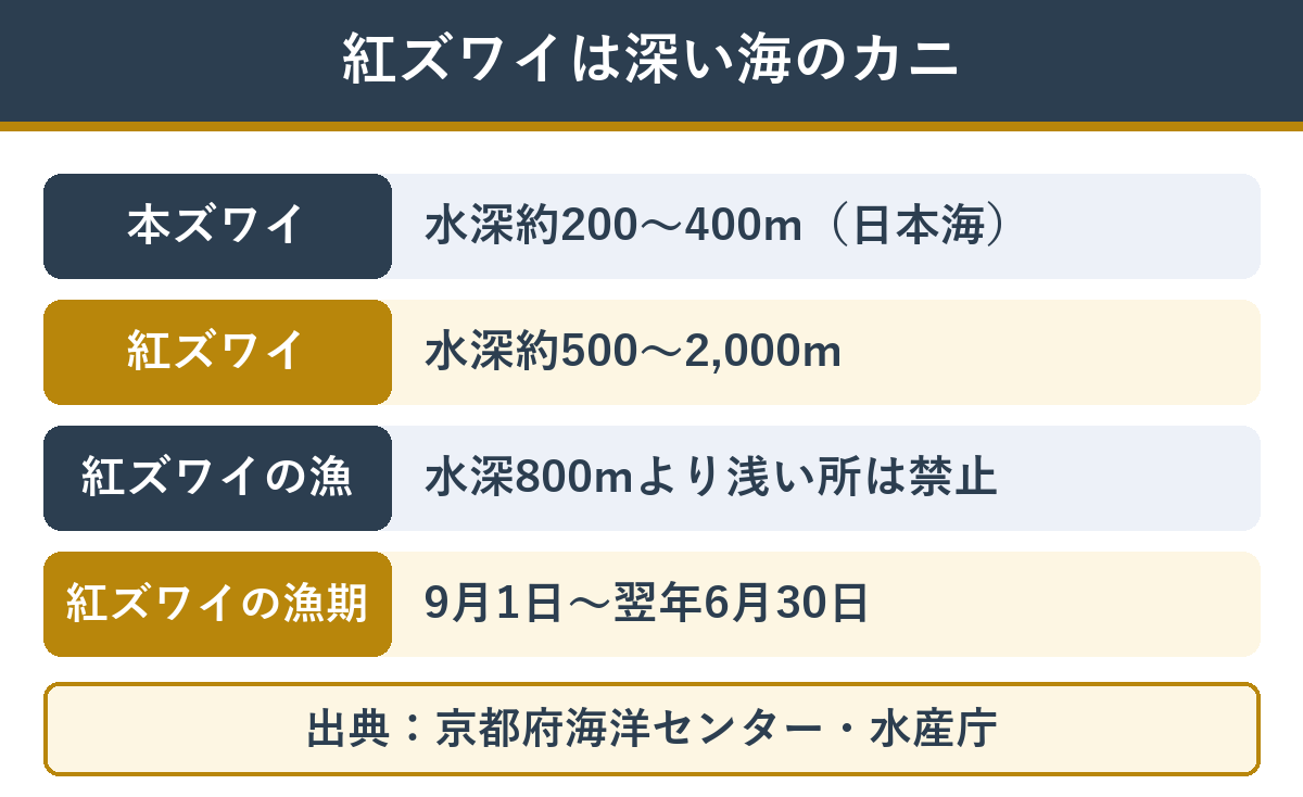 紅ズワイがすむ深さ
