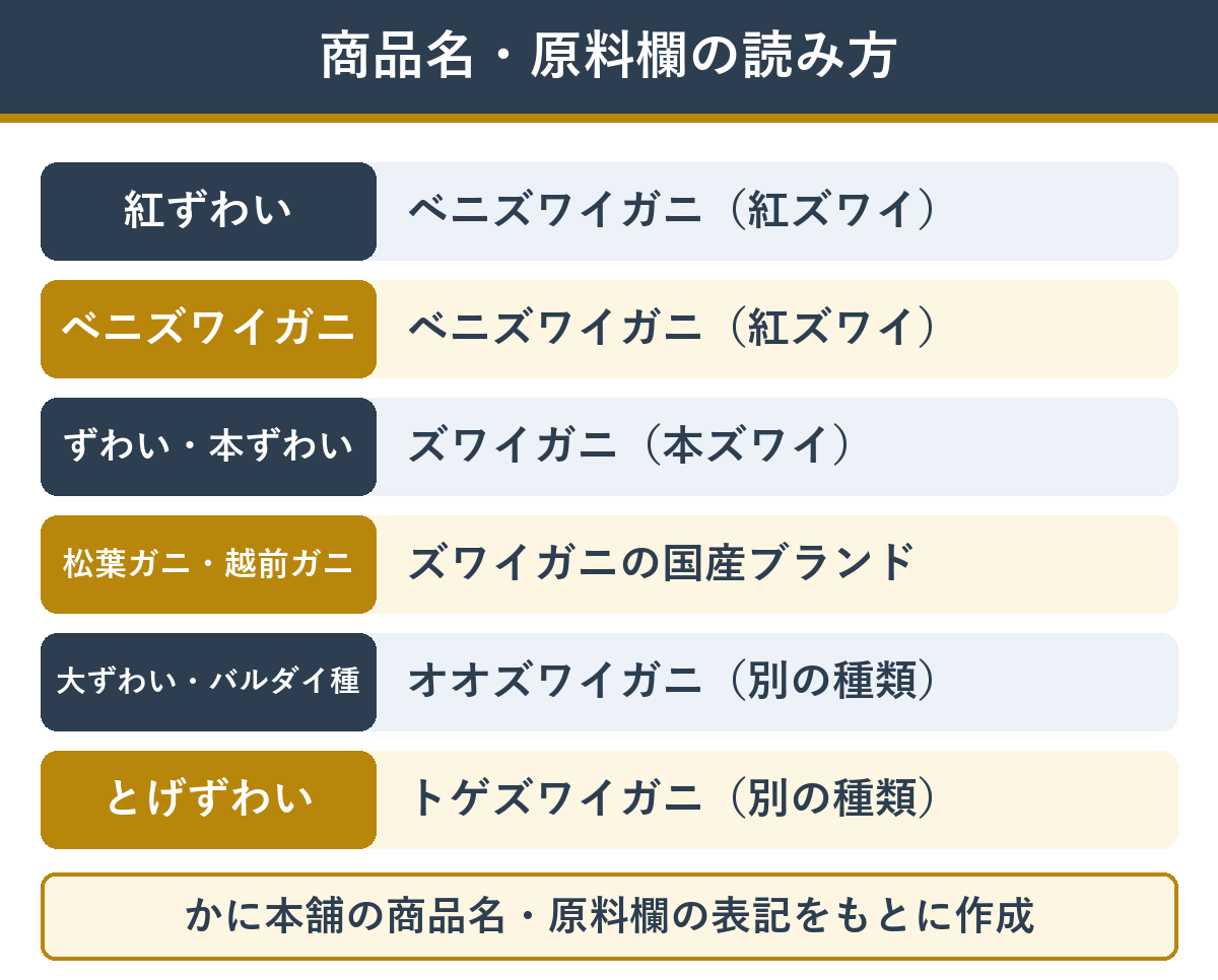 通販の商品名に出てくるズワイガニの仲間の表記の読み方
