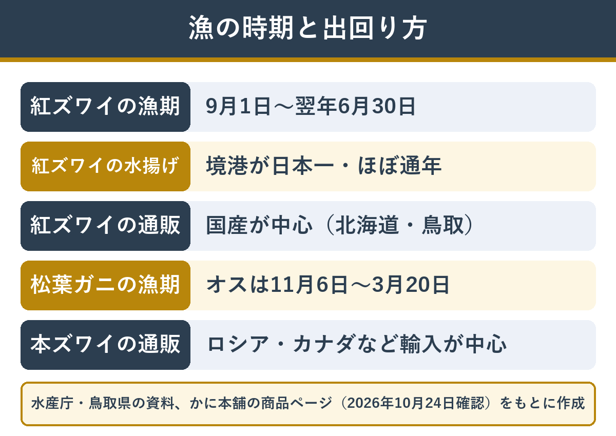 紅ズワイガニと本ズワイガニの漁の時期と出回り方