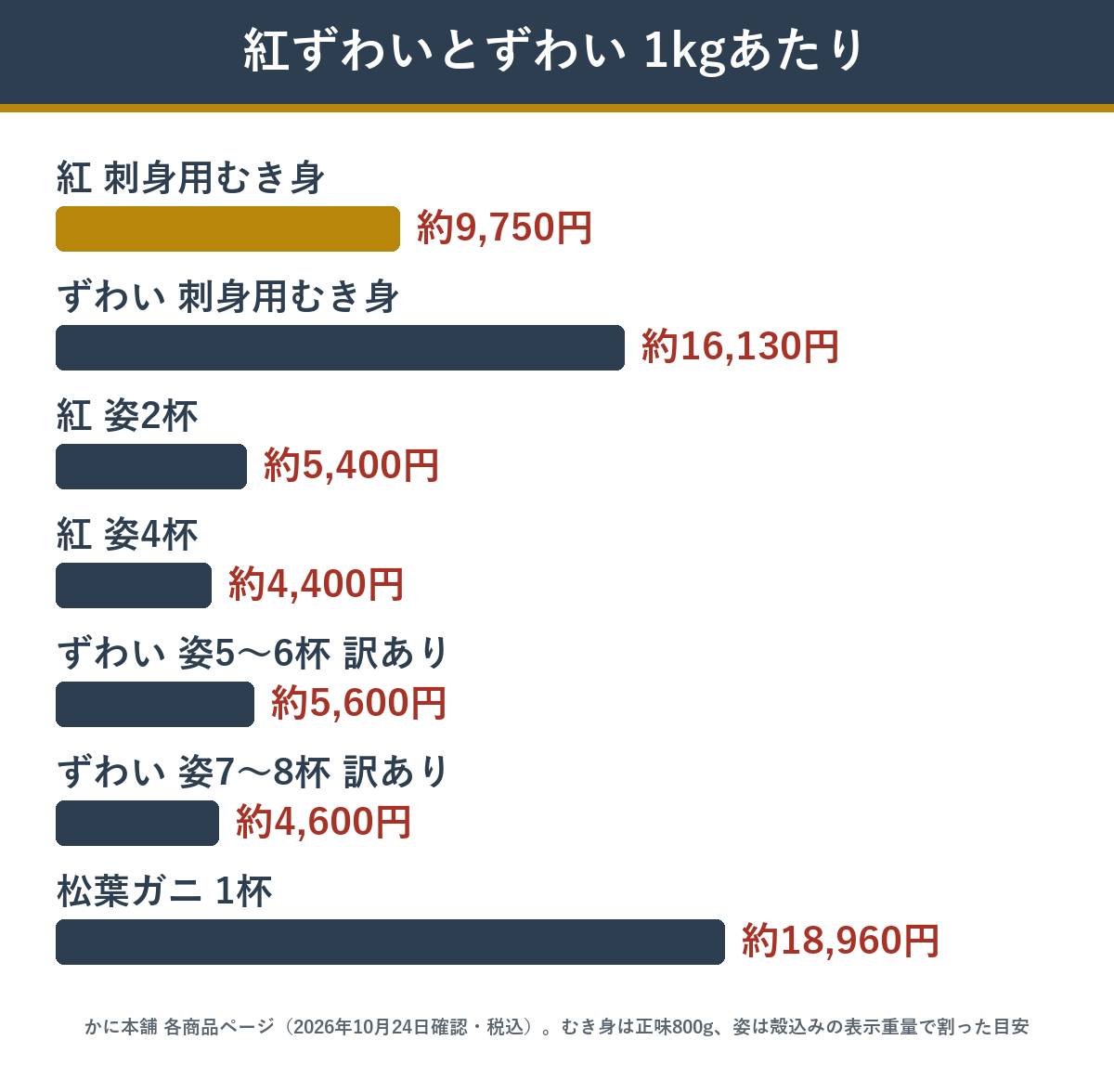 かに本舗の紅ずわいとずわいの1kgあたりの値段