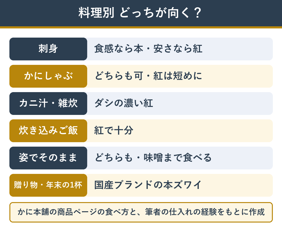料理別に紅ズワイと本ズワイのどちらが向いているか