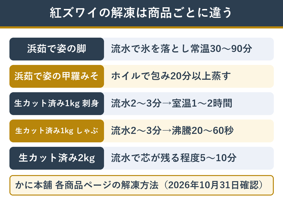 紅ズワイガニの商品ごとの解凍方法（浜茹で姿の脚は流水のあと常温30〜90分・甲羅みそは蒸す・生のカット済みは流水）