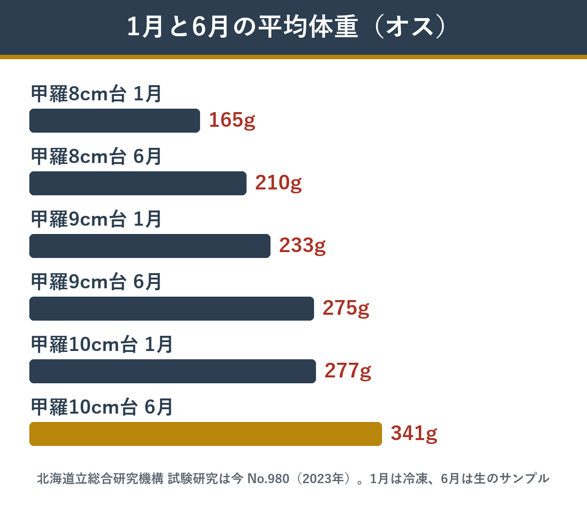 様似で獲れたオオズワイガニのオスの1月と6月の平均体重