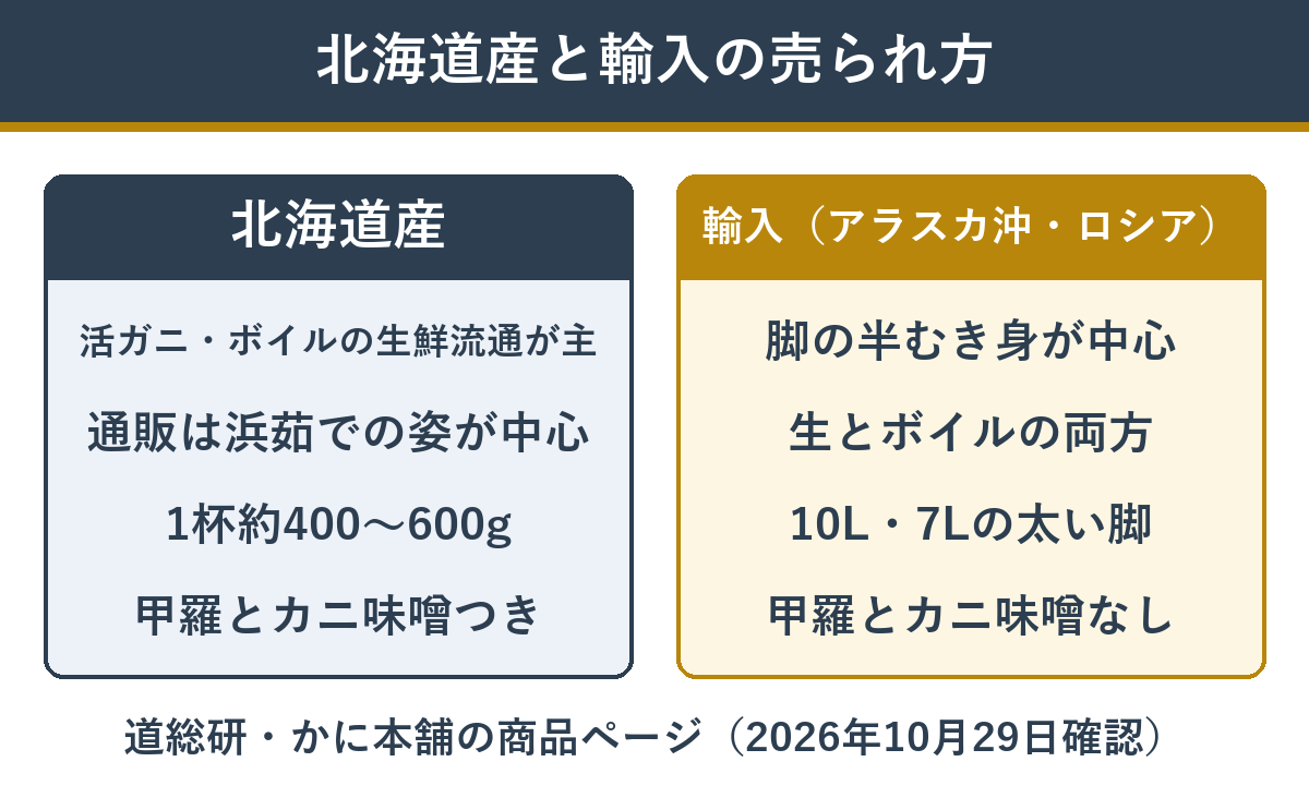 北海道産と輸入のバルダイ種の、売られている形と流通の違い