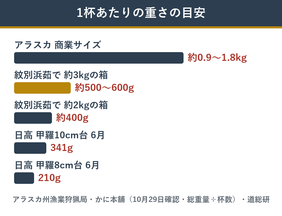 アラスカのバルダイ種と北海道産のオオズワイガニの1杯あたりの重さの比較