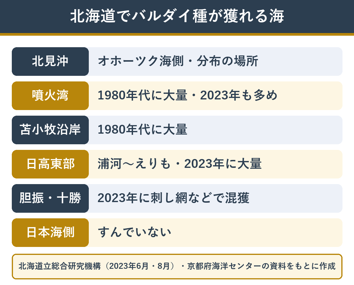 北海道でバルダイ種（オオズワイガニ）が獲れる海と、獲れた記録のある場所