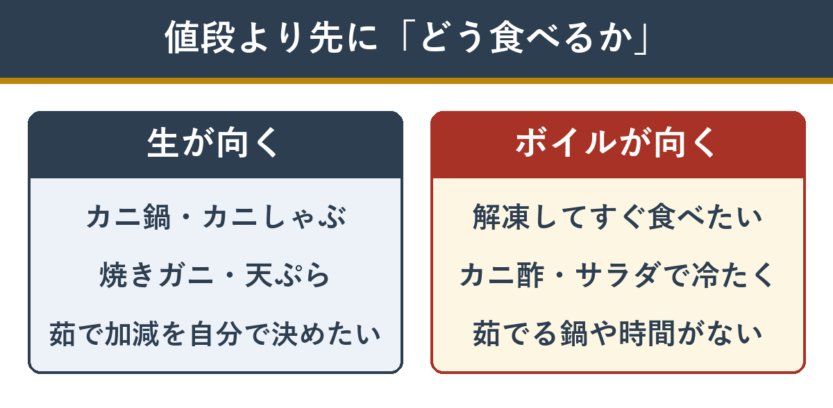 生とボイルが向いている食べ方