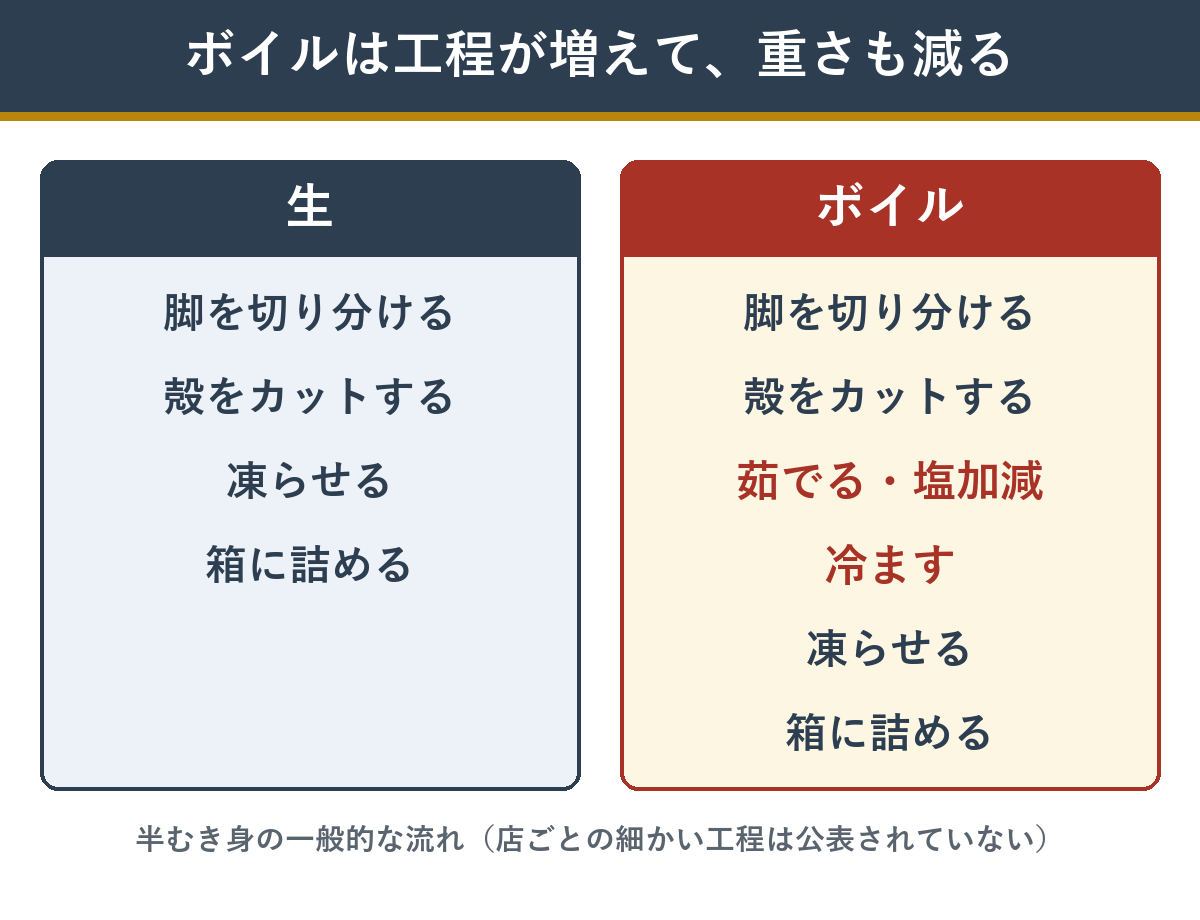 生とボイルの半むき身ができるまでの工程の違い