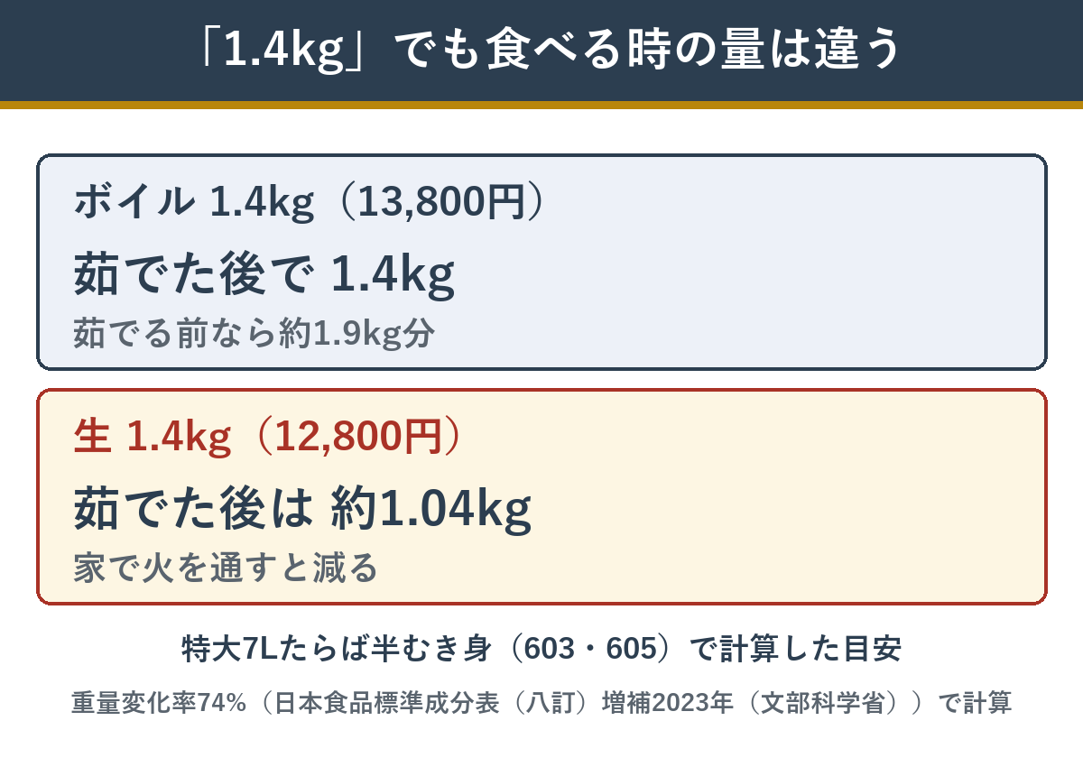 ボイル1.4kgと生1.4kgを茹でた後の重さで比べた目安