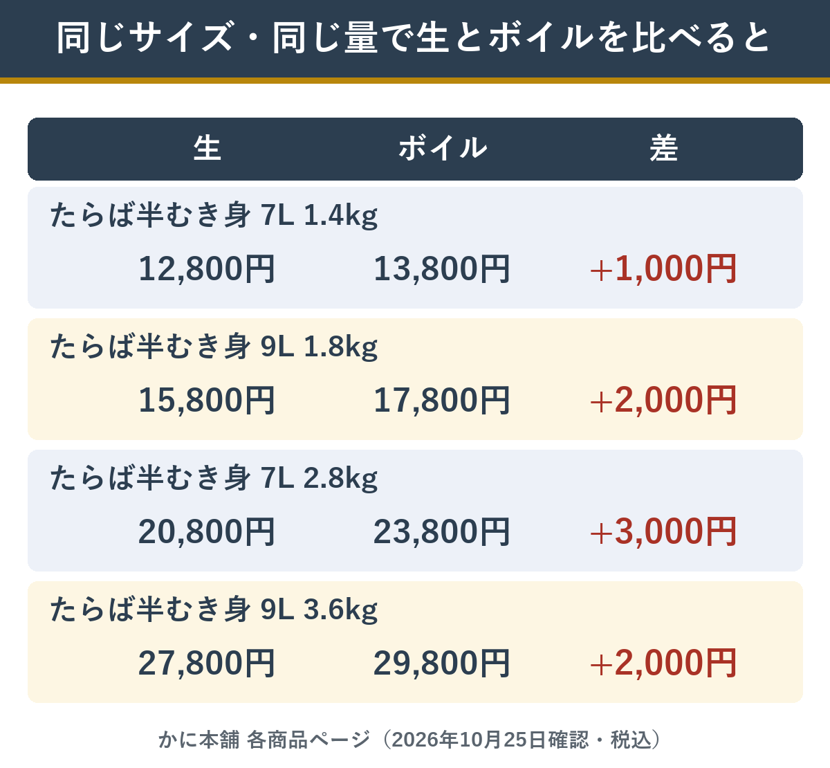 かに本舗の生とボイルのたらば半むき身を同じサイズ・同じ量で比べた値段