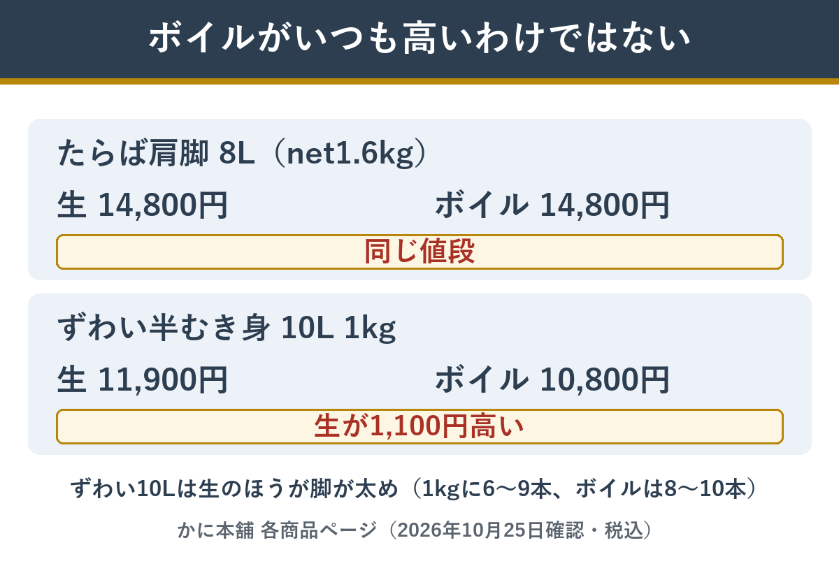 生とボイルが同じ値段・生のほうが高いカニの例