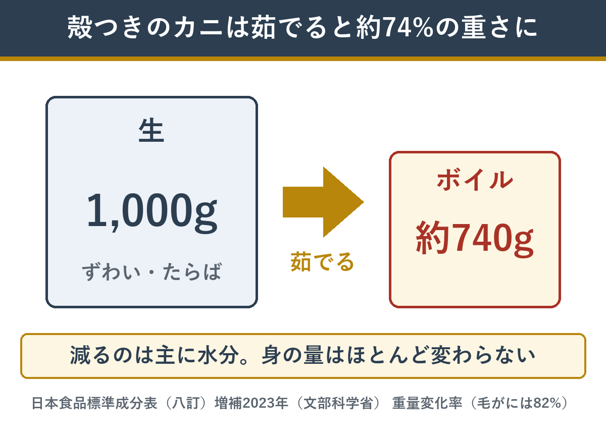 殻つきのずわいがに・たらばがには茹でると約74%の重さになる