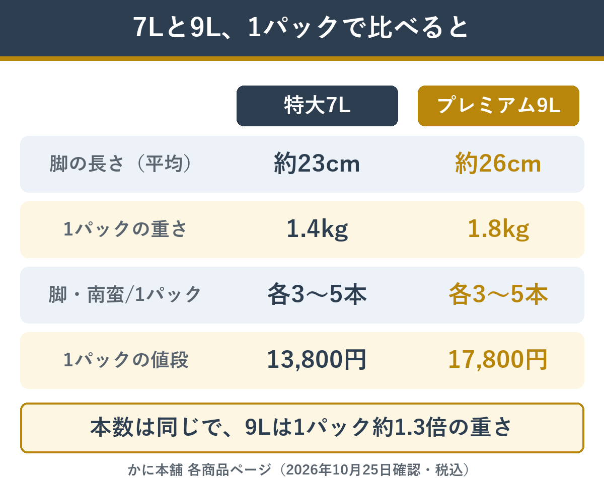 ボイルたらば半むき身の特大7Lとプレミアム9Lを1パックで比べた表