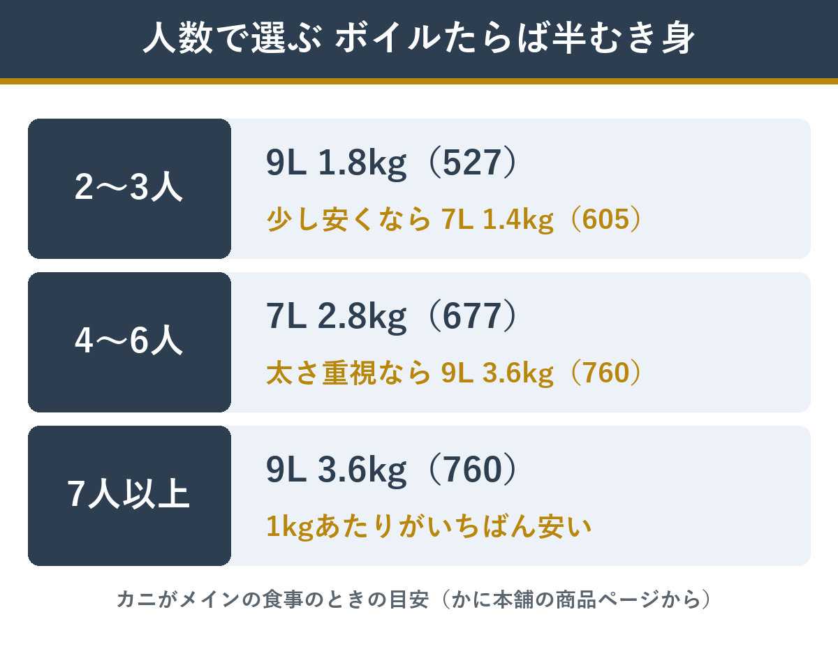 人数ごとのボイルたらば半むき身満足セットの選び方