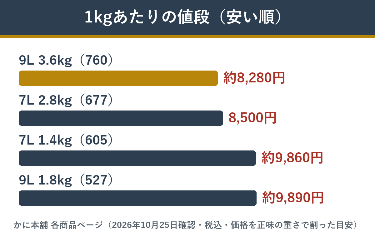 かに本舗のボイルたらば半むき身満足セット4種類の1kgあたりの値段