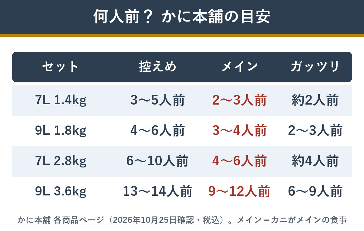 かに本舗のボイルたらば半むき身満足セットの何人前の目安