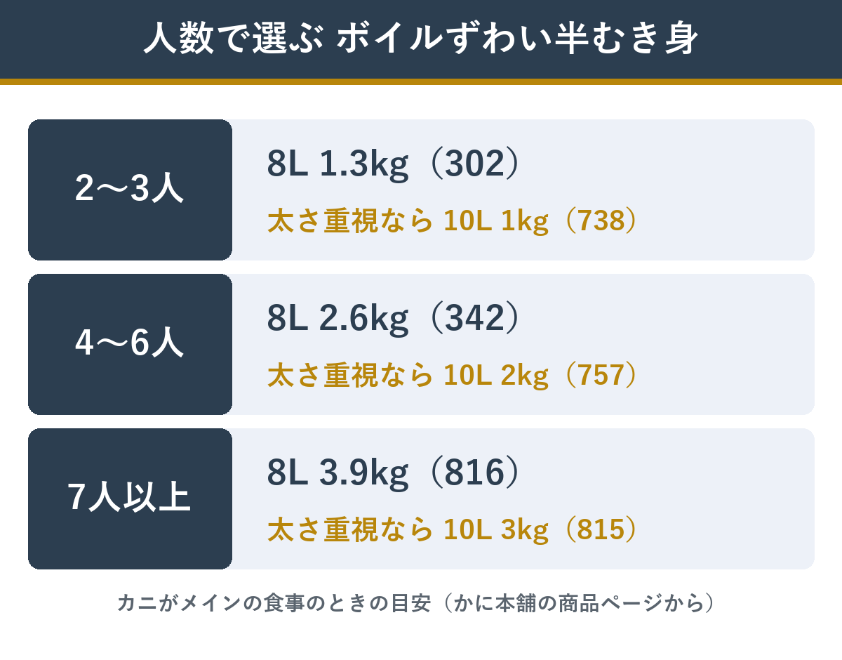 人数ごとのボイルずわい半むき身セットの選び方