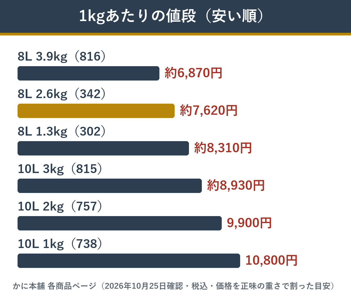 かに本舗のボイルずわい半むき身セット6種類の1kgあたりの値段
