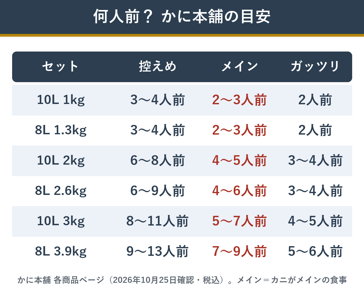 かに本舗のボイルずわい半むき身セットの何人前の目安