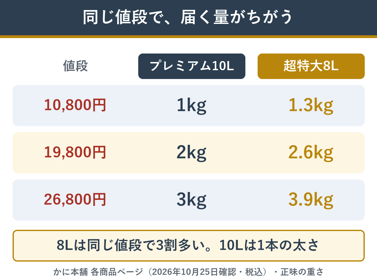 同じ値段で超特大8Lはプレミアム10Lより3割多く届く